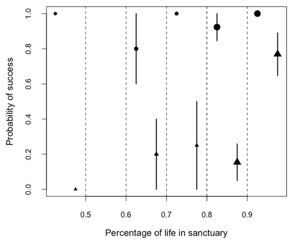 Mean probability of success and SE in the honey trap task with a stick (circles) and rope (triangle) depending on the percentage of their lives the chimpanzees had been in the sanctuary.