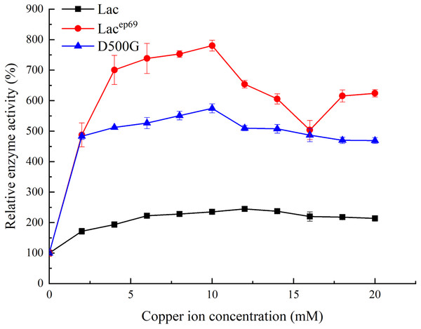 Effect of copper ion concentration on wild type and mutant laccase.