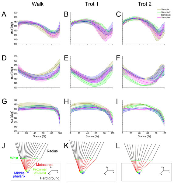 The means and standard deviations of the joint angles (αb, αc, αd) from the four samples.