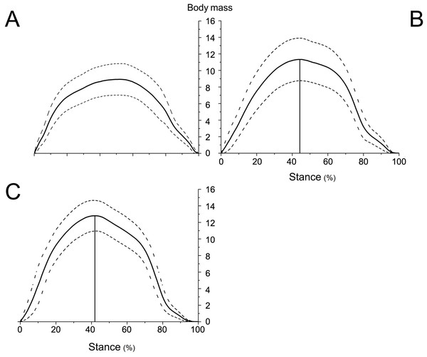 Means and standard deviations of the vertical GRFs (normalized to body mass) of the right forelimbs on hard ground in walk (A), trot 1 (B), and trot 2 (C) during the stance phase.