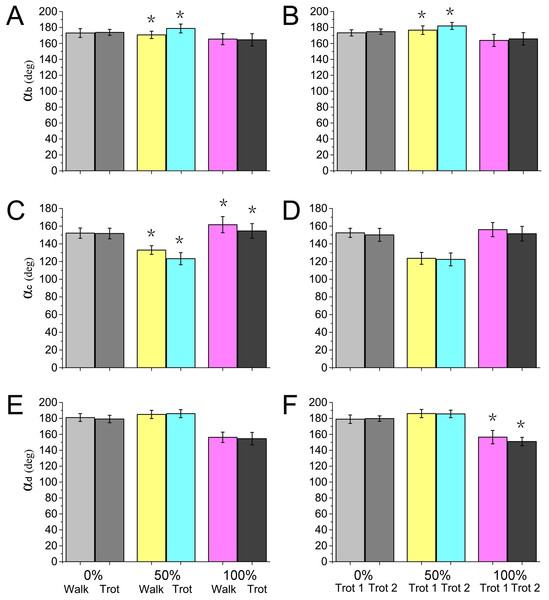 Numerical statistical analysis of the effect of locomotor gait and speed to the forelimb joint angles (αb, αc, αd) of the reindeer at the touch-down (0%), mid-stance (50%), and lift-off (100%).