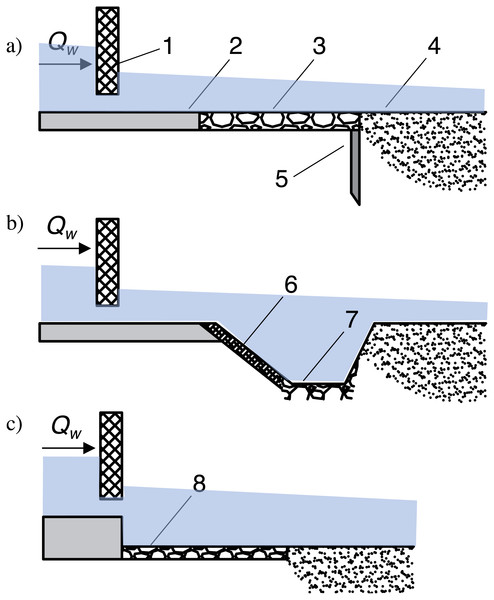 Various types of lower stage of gated check construction.