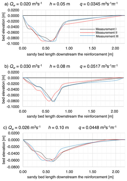 Shape of the local scour downstream of the bed reinforcement in the Model II flume development during (A–C) additional supplementary measurements, where: (A) unit water discharge q = 0.0345 m3 s−1 m−1; (B) unit water discharge q = 0.0517 m3 s−1 m−1; (D) unit water discharge q = 0.0448 m3 s−1 m−1.