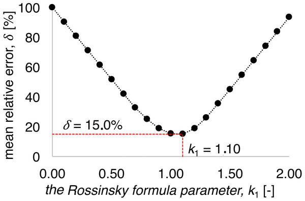 k1 coefficient impact on the mean relative error of calculations using Rossinski formula (Eq. (1)).