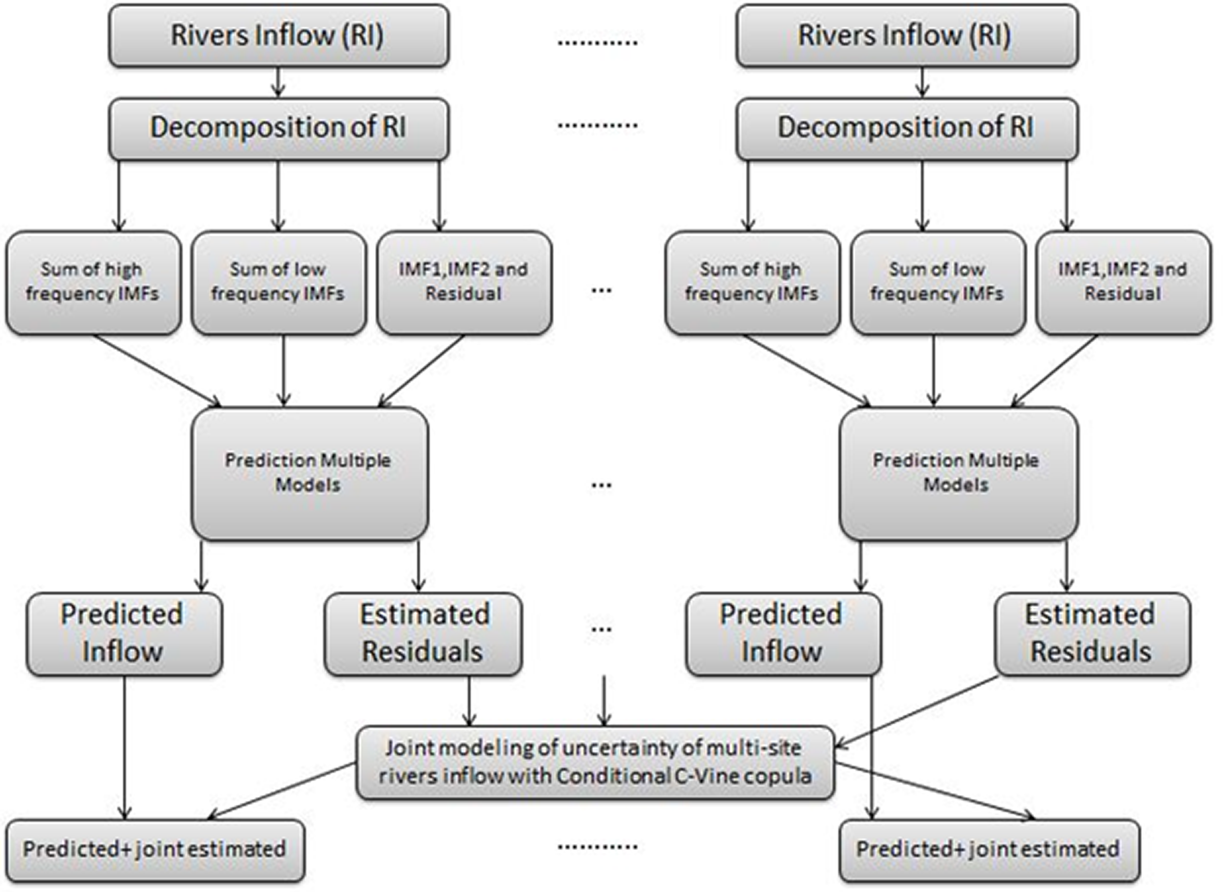 Dependence Structure Analysis Of Multisite River Inflow Data Using Vine Copula Ceemdan Based Hybrid Model Peerj