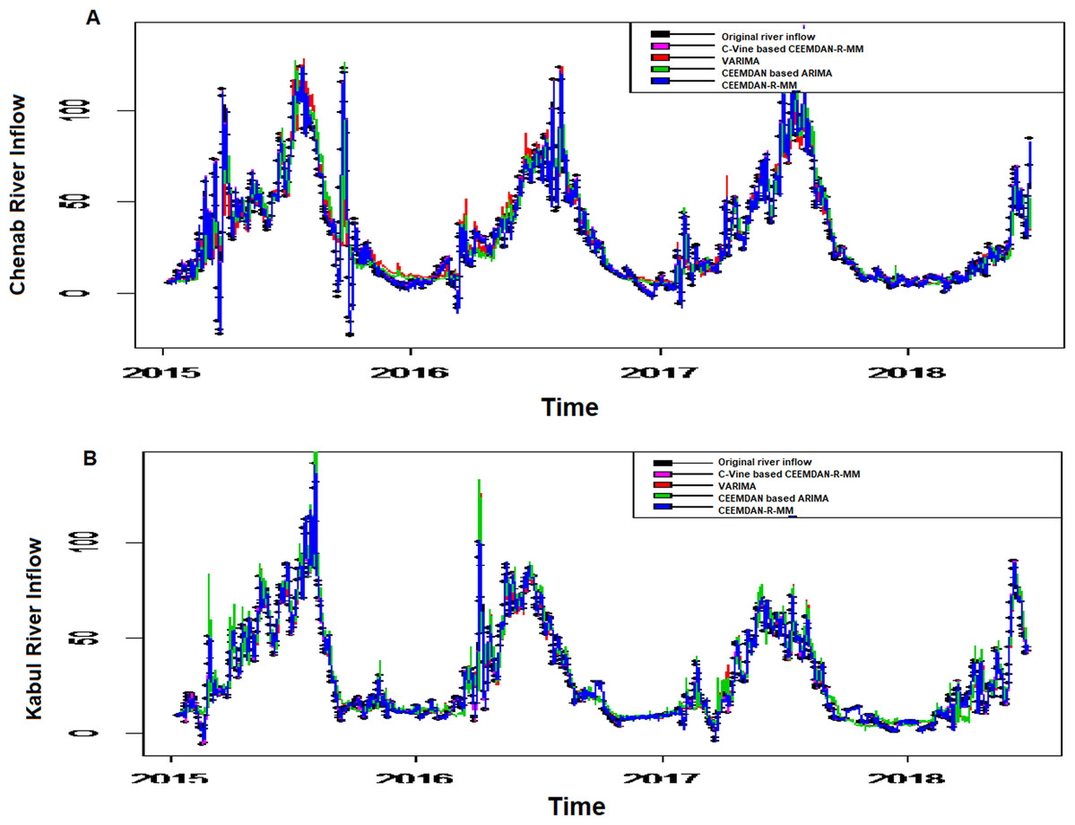 Dependence Structure Analysis Of Multisite River Inflow Data Using Vine Copula Ceemdan Based Hybrid Model Peerj
