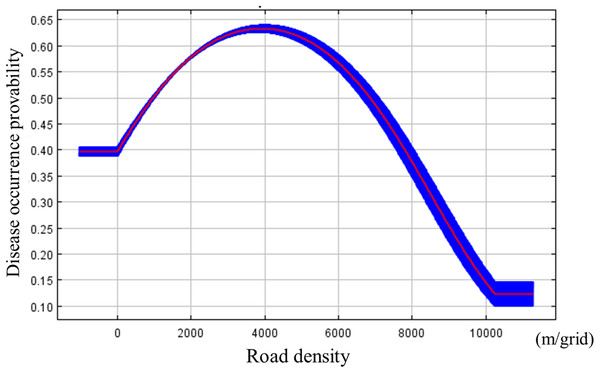 Marginal response curve between the disease potential occurrence calculated by MaxEnt and road density.
