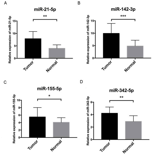 Validation by qRT-PCR.