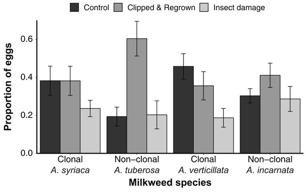 Mean ± SE proportion of eggs laid on different treatments for each milkweed species during oviposition trials.
