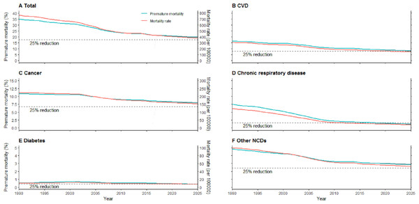 Premature mortality from NCDs and their ASRs in Hunan, China, from observed years (1990-2016) to projected years (2017–2025).