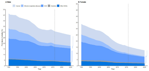 Observed and projected premature NCD mortality by sex in Hunan, China, 1990–2025.