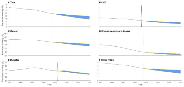Excess premature mortality from NCDs in Hunan, China, 1990–2025.