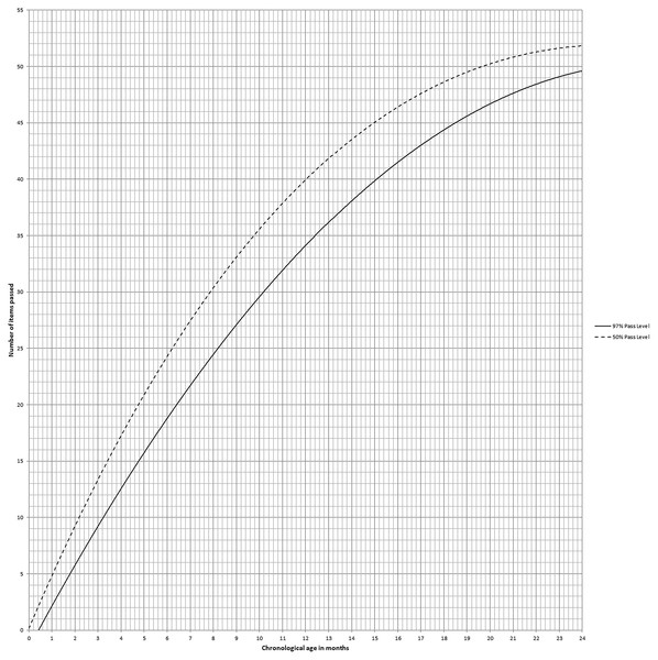 Shows 50% and 97% pass level where chronological age plotted horizontally and number of items passed plotted vertically.