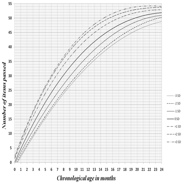 Z-score curve of Egyptian developmental screening chart of infants showing the age placement of each item at various percentage pass levels up to 24 months.