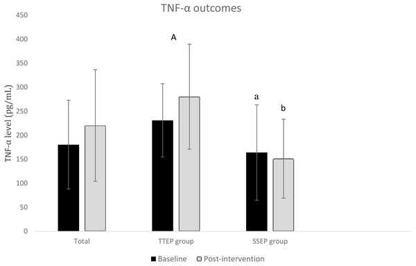 Mean (SD) TNF-α biomarker levels in TTEP group and SSEP group at baseline (session 0) and post-intervention (session 20).