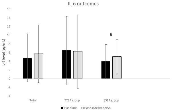 Mean (SD) IL-6 biomarker levels in TTEP group and SSEP group at baseline (session 0) and post-intervention (session 20).