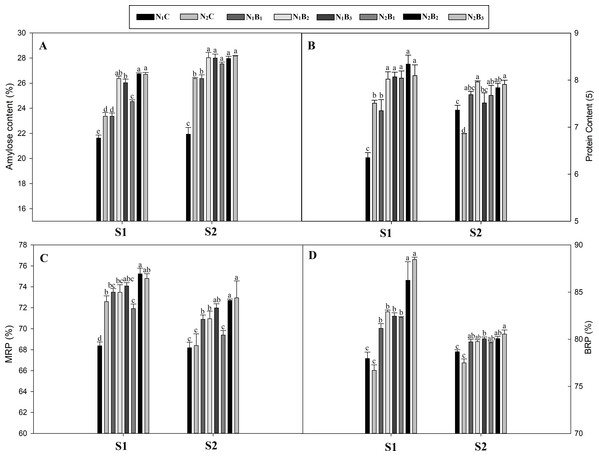 Effect of biochar and nitrogen levels on amylose content, protein content, milled rice percent and brown rice percent in noodle rice.