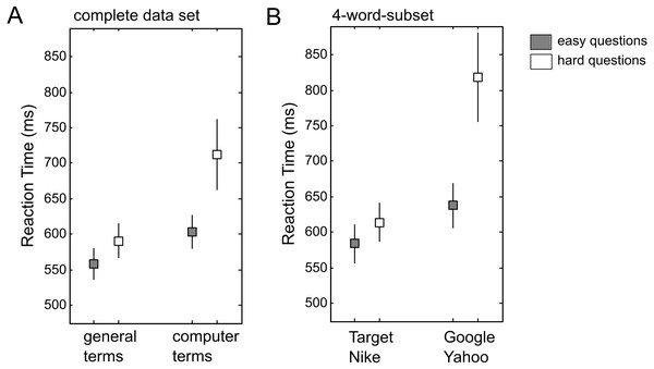 Reaction time (RT) data from Exp.1 in Sparrow, Liu & Wegner (2011).