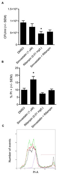  Analysis of simvastatin cotreatment with rifampin yields differential results from those of ML141.