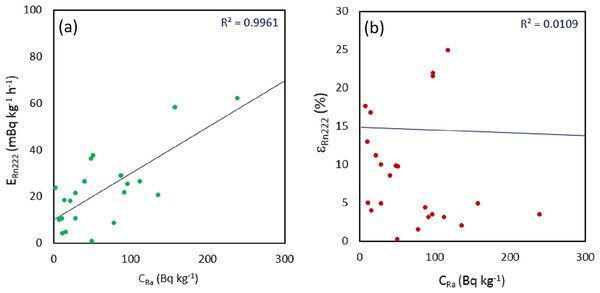 Linear correlation analysis between 226Ra content and (A) 222Rn mass exhalation rate, and (B) 222Rn emanation factor.