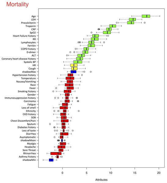 Ranking of clinical variables for predicting mortality.