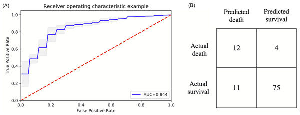 ROC and confusion matrix for prediction of mortality.