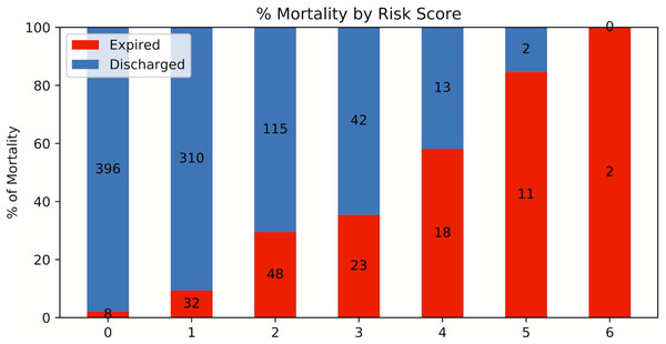 Risk score stratification for mortality.