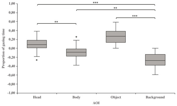 Gazing times of head, body, object and background areas of the images in both dog groups.