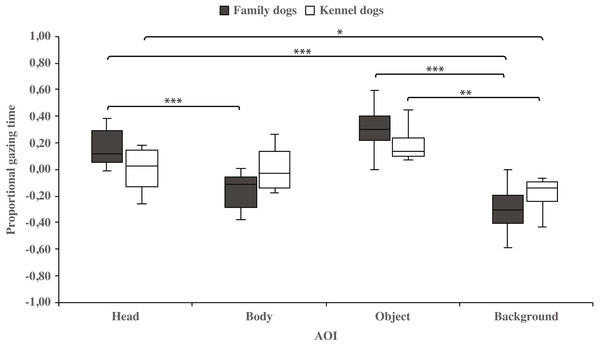 Gazing times of head, body, object and background areas of the images in family dogs and kennel dogs.