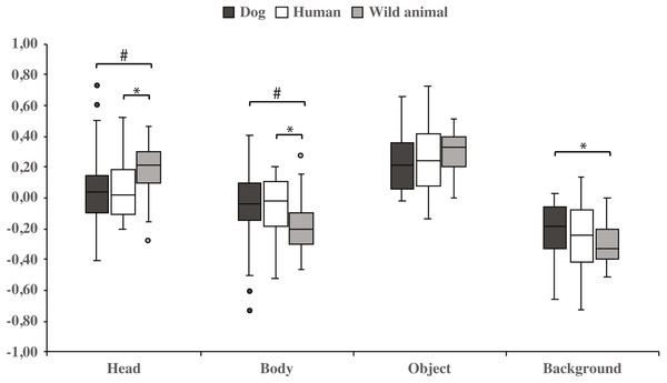 Gazing times of head, body, object and background areas of different species in both dog groups.