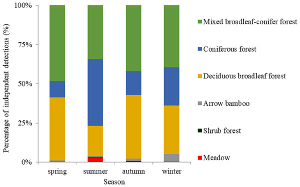 The percentage of independent detections of golden takins in different vegetation types across seasons.