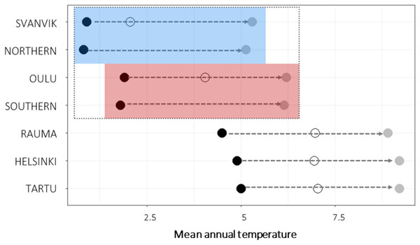 Mean annual temperature of seed sampling sites and experimental gardens.