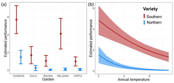 Predicted overall performance of the two varieties across (A) experimental gardens, and (B) mean annual temperature over the experimental period 2013–2016.