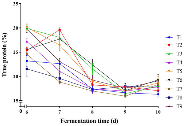 Effect of inoculation orders on TP yield of FMOLM.