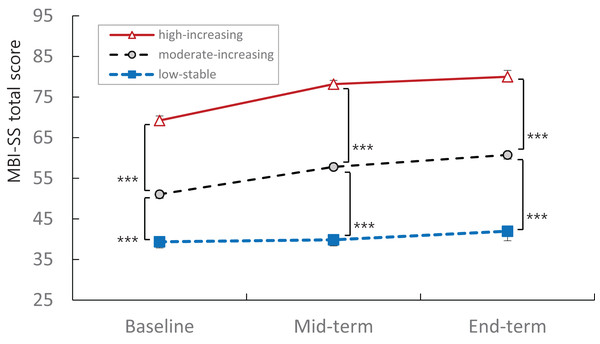 MBI-SS total score of three latent trajectories groups at baseline (1st week), mid-term (9th week) and end-term (17th week).