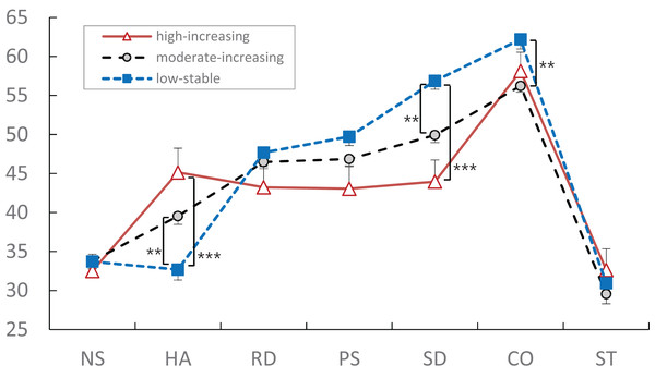 TCI subscale profiles of three latent academic burnout groups.