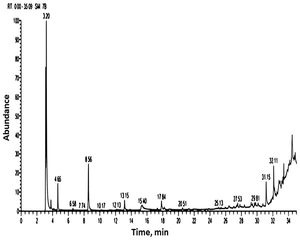 Gas chromatography and mass spectrometry spectrum of methanolic extract of S. platensis (TIC: total ion chromatogram).
