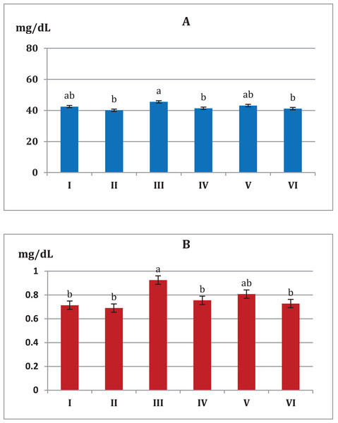 Effect of different S. platensis formulations on kidney functions; urea (A) and creatinine (B) in mice after 5 weeks.