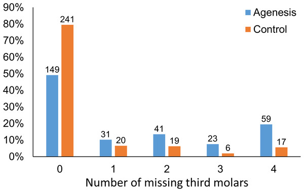 Distribution of individuals with different number of missing third molars (x-axis) in the agenesis and the control group.