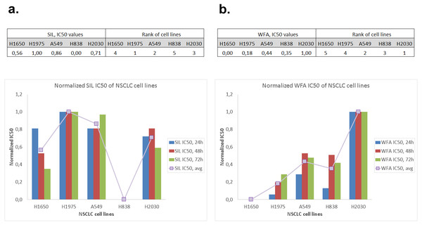 Normalized 24 h, 48 h, 72 h and average IC50 of five NSCLC cell lines: (A) Silibinin, (B) Withaferin-A.