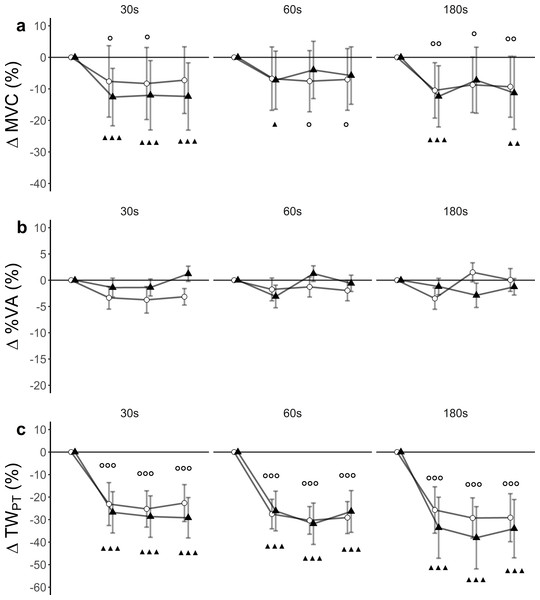 Relative changes from baseline.