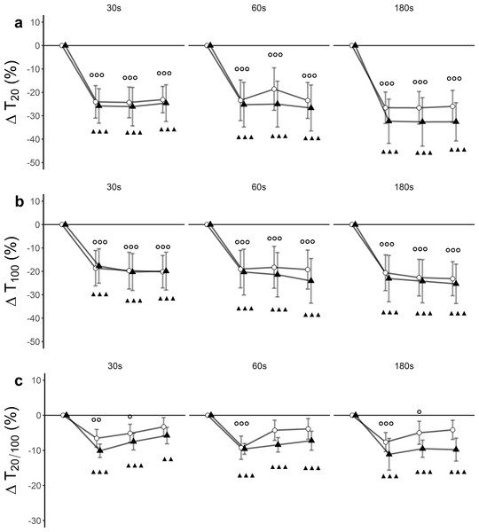 Relative changes from baseline.