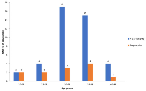 Number of patients associated with pregnancies in relevant age groups.