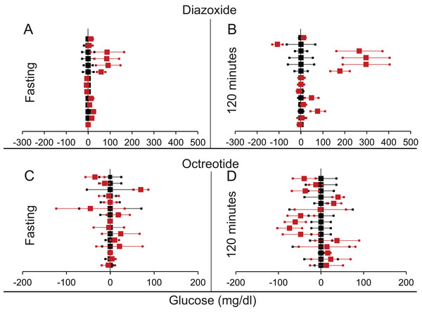 Steady state and perturbed state glucose for control and insulin suppression.