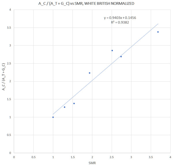 Correlation between pooled h1 haplotype ratios and Standardized Mortality Ratios (SMR), with Pearson r = 0.9687, p = 3 × 10−4.