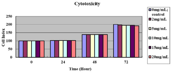 MTT assay for cytotoxicity showed the cell index had no significant differences among different LSPMbs concentrations at different time (all P> 0. 05).