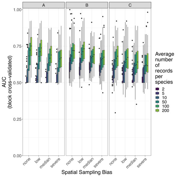 Observed prediction performance (AUC) of species distribution models for 110 virtual species under a range of sample size and spatial sampling bias scenarios.