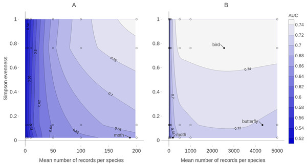 Contour plot of expected prediction performance of species distribution models as a function of the sample size and spatial sampling bias in virtual biological records datasets.