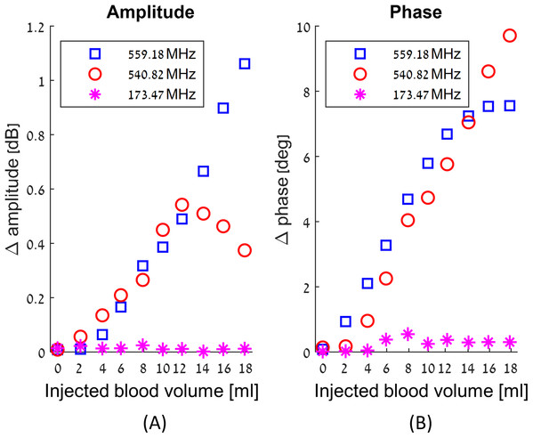 Examples of the changes in amplitude (A) and phase (B) in response to incremental increase in the volume of injected blood at the center of the skull, as a function of three different arbitrary chosen frequencies.