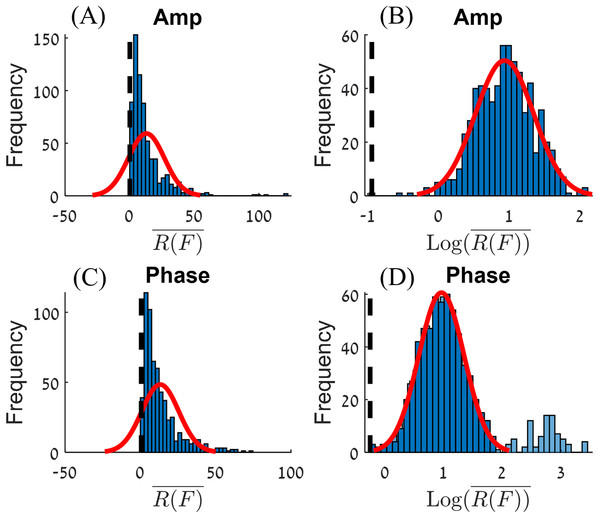 Histograms of R(F) (A and C) and Log10(R(F)) (B and D) for the amplitude (A and B) and phase (C and D).